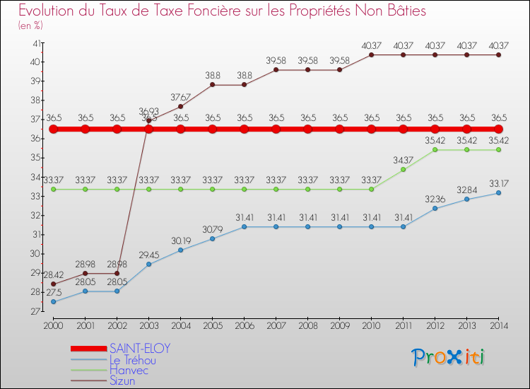 Evolution du taux de la taxe foncière sur les immeubles et terrains non batis pour SAINT-ELOY et les communes proches de 2000 à 2014 Comparaison des taux de la taxe foncière sur les immeubles et terrains non batis pour SAINT-ELOY et les communes voisines de 2000 à 2014