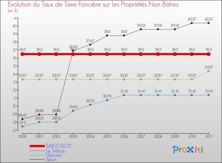 Evolution du taux de la taxe foncière sur les immeubles et terrains non batis pour SAINT-ELOY et les communes proches Comparaison des taux de la taxe foncière sur les immeubles et terrains non batis pour SAINT-ELOY et les communes voisines