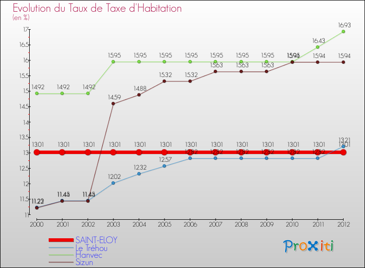 Evolution du taux de la taxe d'habitation pour SAINT-ELOY et les communes proches Comparaison des taux de la taxe d'habitation pour SAINT-ELOY et les communes voisines