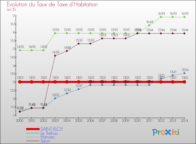 Evolution du taux de la taxe d'habitation pour SAINT-ELOY et les communes proches de 2000 à 2014 Comparaison des taux de la taxe d'habitation pour SAINT-ELOY et les communes voisines de 2000 à 2014