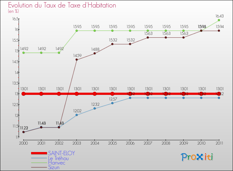 Evolution du taux de la taxe d'habitation pour SAINT-ELOY et les communes proches Comparaison des taux de la taxe d'habitation pour SAINT-ELOY et les communes voisines