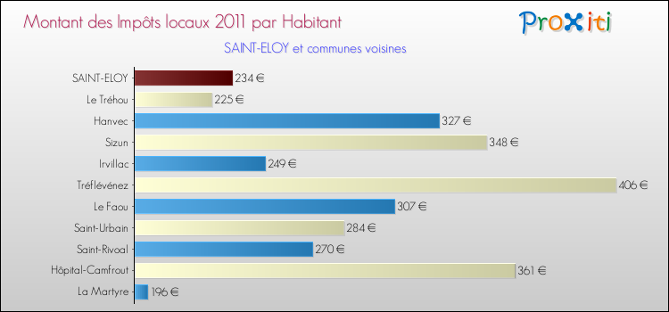 Montant des impôts locaux par Habitant pour SAINT-ELOY et les communes proches Comparaison des impôts locaux par habitant pour SAINT-ELOY et les communes voisines