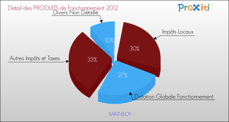 Décomposition du Budget de Fonctionnement 2012 de la commune de SAINT-ELOY Budget de Fonctionnement 2012 pour la commune de SAINT-ELOY