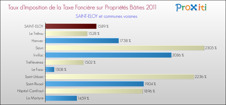 Taux d'imposition de la taxe foncière sur le bati 2011 pour SAINT-ELOY et les communes proches Comparaison des taux d'imposition de la taxe foncière sur le bati 2011 pour SAINT-ELOY et les communes voisines