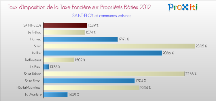 Taux d'imposition de la taxe foncière sur le bati 2012 pour SAINT-ELOY et les communes proches Comparaison des taux d'imposition de la taxe foncière sur le bati 2012 pour SAINT-ELOY et les communes voisines