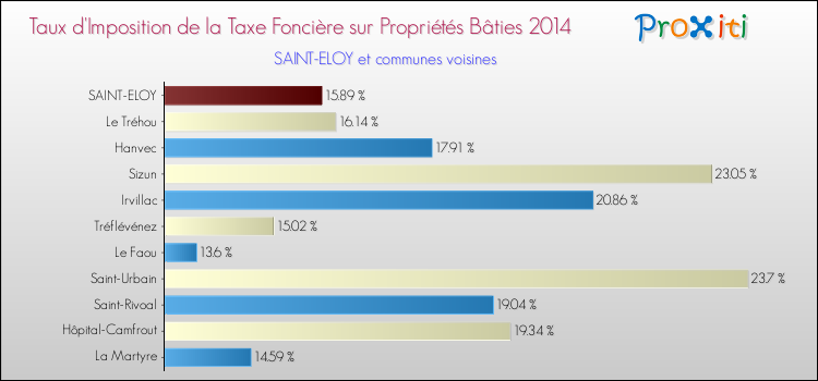Taux d'imposition de la taxe foncière sur le bati 2014 pour SAINT-ELOY et les communes proches Comparaison des taux d'imposition de la taxe foncière sur le bati 2014 pour SAINT-ELOY et les communes voisines