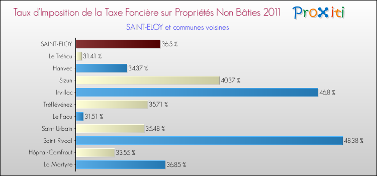 Taux d'imposition de la taxe foncière sur les immeubles et terrains non batis 2011 pour SAINT-ELOY et les communes proches Comparaison des taux d'imposition de la taxe foncière sur les immeubles et terrains non batis 2011 pour SAINT-ELOY et les communes voisines
