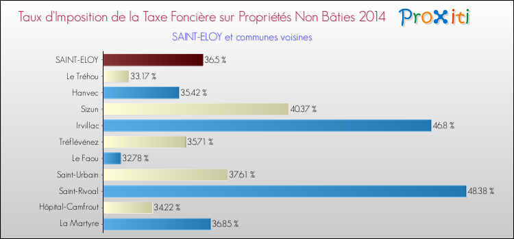 Taux d'imposition de la taxe foncière sur les immeubles et terrains non batis 2014 pour SAINT-ELOY et les communes proches Comparaison des taux d'imposition de la taxe foncière sur les immeubles et terrains non batis 2014 pour SAINT-ELOY et les communes voisines