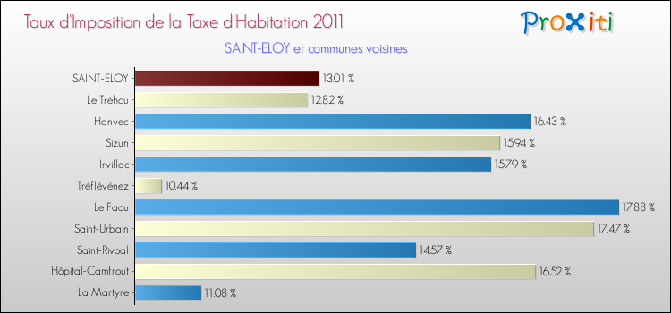 Taux d'imposition de la taxe d'habitation 2011 pour SAINT-ELOY et les communes proches Comparaison des taux d'imposition de la taxe d'habitation 2011 pour SAINT-ELOY et les communes voisines