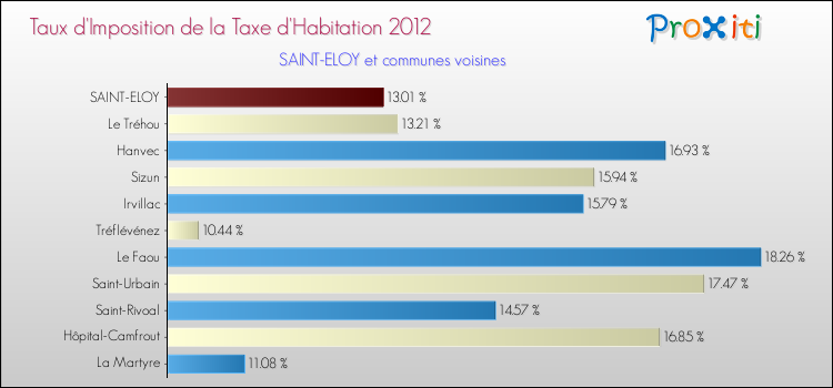Taux d'imposition de la taxe d'habitation 2012 pour SAINT-ELOY et les communes proches Comparaison des taux d'imposition de la taxe d'habitation 2012 pour SAINT-ELOY et les communes voisines