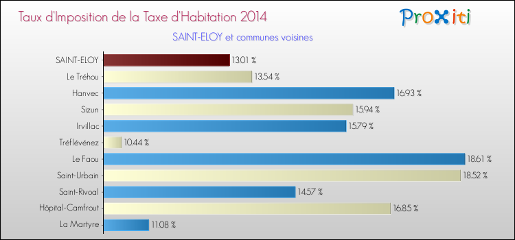 Taux d'imposition de la taxe d'habitation 2014 pour SAINT-ELOY et les communes proches Comparaison des taux d'imposition de la taxe d'habitation 2014 pour SAINT-ELOY et les communes voisines