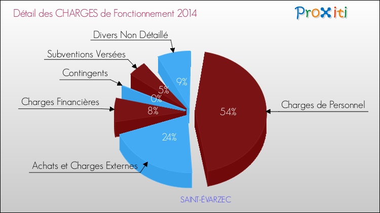 Décomposition des Charges de Fonctionnement 2014 de la commune de SAINT-ÉVARZEC Charges de Fonctionnement 2014 pour la commune de SAINT-ÉVARZEC