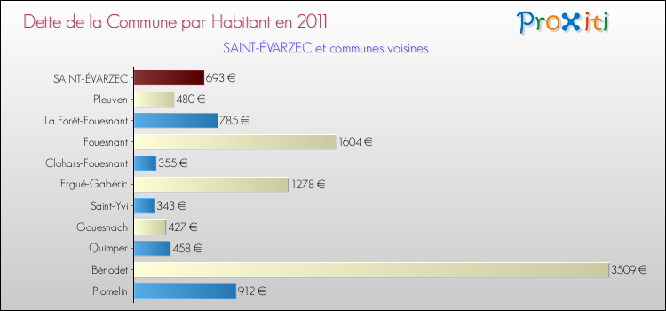 Dette par habitant de la commune en 2011 pour SAINT-ÉVARZEC et les communes proches Comparaison de la dette par habitant de la commune en 2011 pour SAINT-ÉVARZEC et les communes voisines