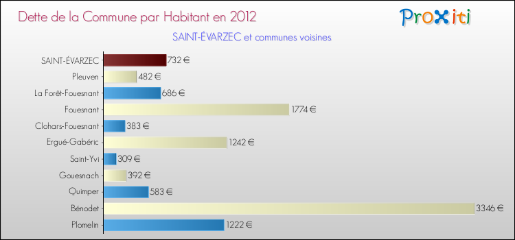 Dette par habitant de la commune en 2012 pour SAINT-ÉVARZEC et les communes proches Comparaison de la dette par habitant de la commune en 2012 pour SAINT-ÉVARZEC et les communes voisines