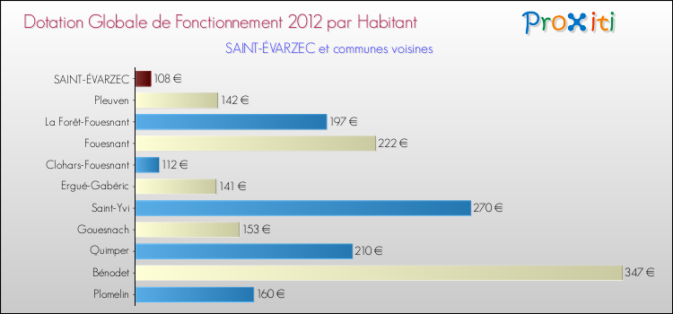 Montant des dotations globales de fonctionnement DGF par Habitant pour SAINT-ÉVARZEC et les communes proches Comparaison des des dotations globales de fonctionnement DGF par habitant pour SAINT-ÉVARZEC et les communes voisines