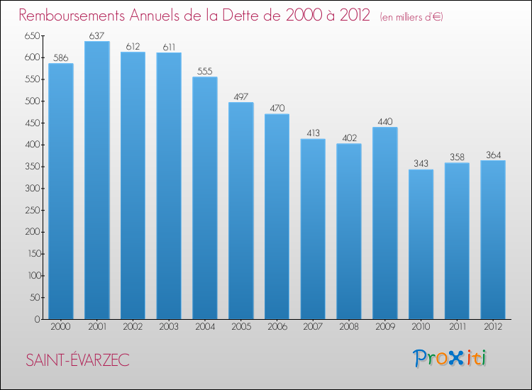 Evolution de l'annuité de la dette pour la commune de SAINT-ÉVARZEC de 2000 à 2012 Annuités de la dette pour SAINT-ÉVARZEC de 2000 à 2012