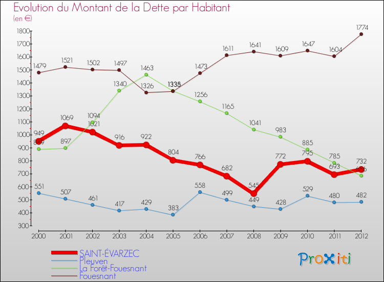 Evolution de la dette par habitant pour la commune de SAINT-ÉVARZEC et les communes proches de 2000 à 2012 Comparaison de la dette par habitant pour SAINT-ÉVARZEC et les communes voisines de 2000 à 2012