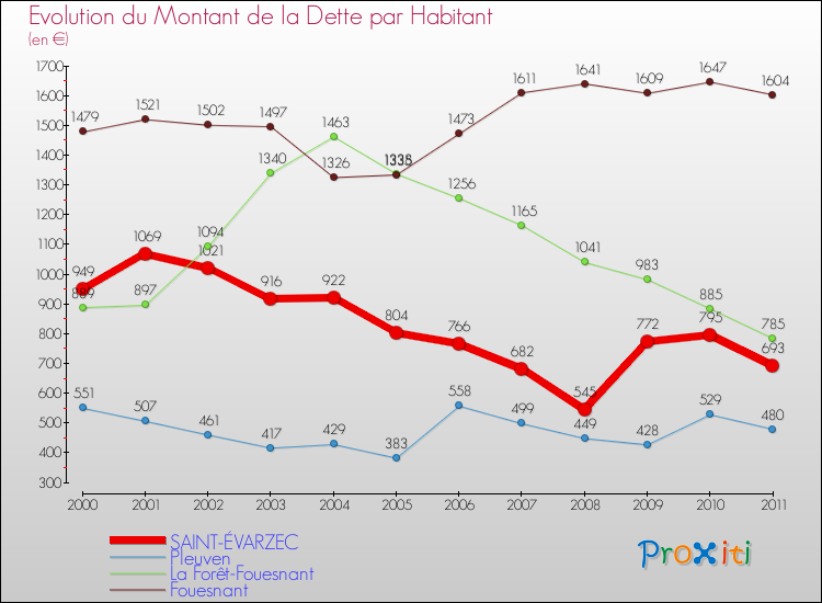 Evolution de la dette par habitant pour la commune de SAINT-ÉVARZEC et les communes proches Comparaison de la dette par habitant pour SAINT-ÉVARZEC et les communes voisines