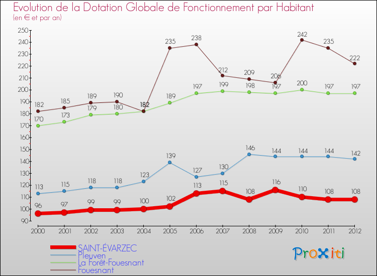Evolution et montant de la dotation globale de fonctionnement par Habitant pour SAINT-ÉVARZEC et les communes proches Comparaison des dotations globales de fonctionnement par habitant pour SAINT-ÉVARZEC et les communes voisines