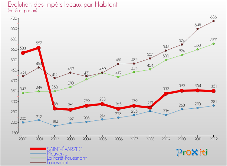 Evolution et montant des impôts locaux par Habitant pour SAINT-ÉVARZEC et les communes proches Comparaison des impôts locaux par habitant pour SAINT-ÉVARZEC et les communes voisines