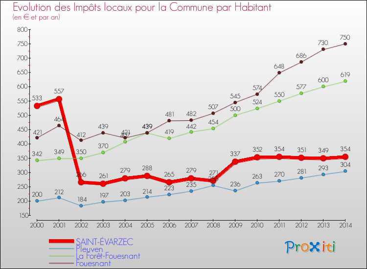 Evolution et montant des impôts locaux par Habitant pour SAINT-ÉVARZEC et les communes proches de 2000 à 2014 Comparaison des impôts locaux par habitant pour SAINT-ÉVARZEC et les communes voisines de 2000 à 2014
