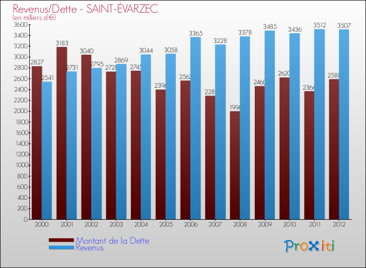 Evolution comparée de la dette et des revenus pour la commune de SAINT-ÉVARZEC de 2000 à 2012 Comparaison de la dette et des revenus pour SAINT-ÉVARZEC de 2000 à 2012