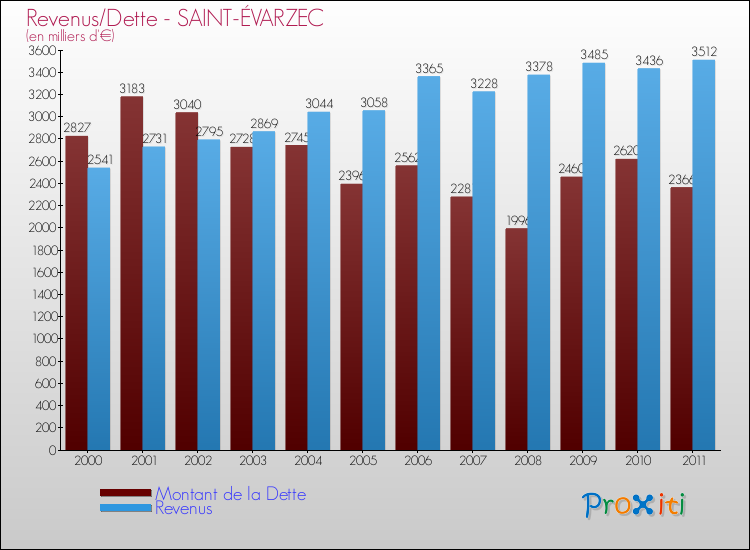 Evolution comparée de la dette et des revenus pour la commune de SAINT-ÉVARZEC de 2000 à 2011 Comparaison de la dette et des revenus pour SAINT-ÉVARZEC de 2000 à 2011