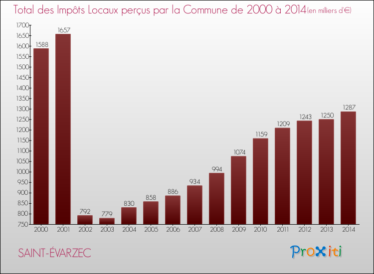 Evolution des Impôts Locaux pour la commune de SAINT-ÉVARZEC de 2000 à 2014 Evolution des Impôts Locaux pour SAINT-ÉVARZEC de 2000 à 2014