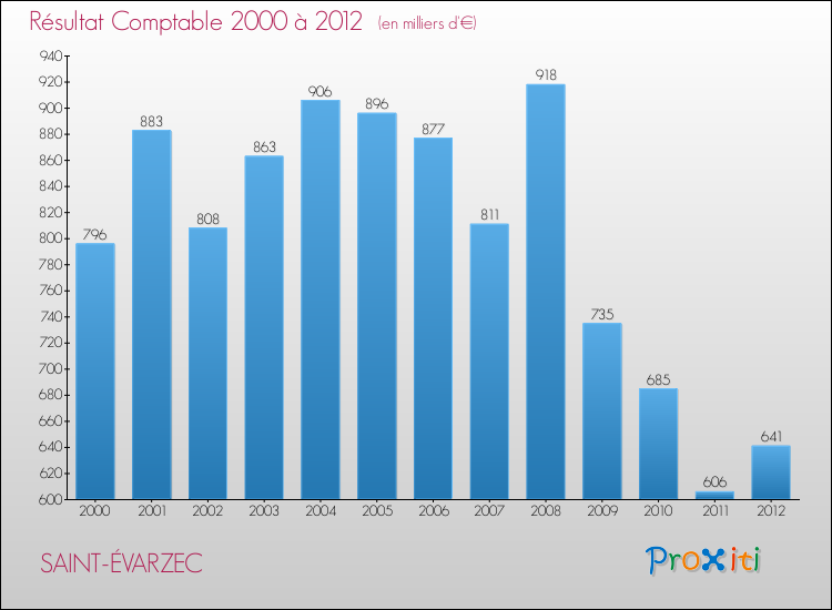 Evolution du résultat comptable pour la commune de SAINT-ÉVARZEC de 2000 à 2012 Evolution du résultat comptable pour SAINT-ÉVARZEC de 2000 à 2012