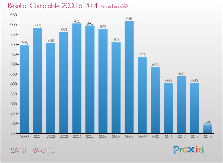 Evolution du résultat comptable pour la commune de SAINT-ÉVARZEC de 2000 à 2014 Evolution du résultat comptable pour SAINT-ÉVARZEC de 2000 à 2014