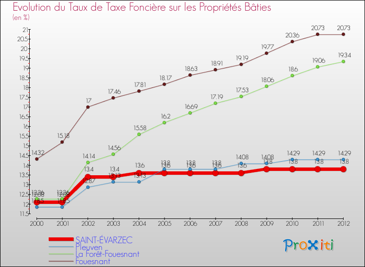 Evolution du taux de la taxe foncière sur le bati pour SAINT-ÉVARZEC et les communes proches de 2000 à 2012 Comparaison des taux de taxe foncière sur le bati pour SAINT-ÉVARZEC et les communes voisines de 2000 à 2012