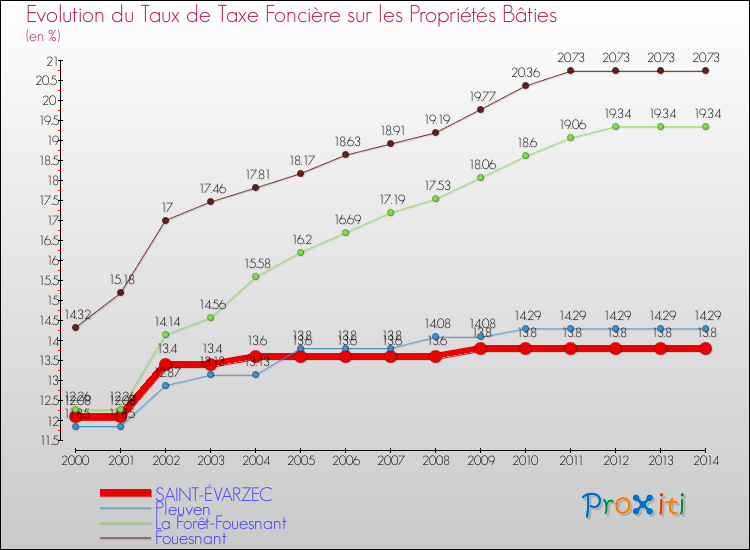 Evolution du taux de la taxe foncière sur le bati pour SAINT-ÉVARZEC et les communes proches de 2000 à 2014 Comparaison des taux de taxe foncière sur le bati pour SAINT-ÉVARZEC et les communes voisines de 2000 à 2014