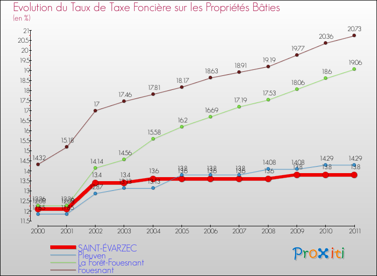 Evolution du taux de la taxe foncière sur le bati pour SAINT-ÉVARZEC et les communes proches Comparaison des taux de taxe foncière sur le bati pour SAINT-ÉVARZEC et les communes voisines