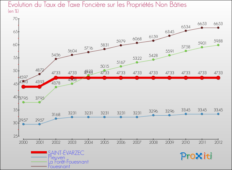Evolution du taux de la taxe foncière sur les immeubles et terrains non batis pour SAINT-ÉVARZEC et les communes proches de 2000 à 2012 Comparaison des taux de la taxe foncière sur les immeubles et terrains non batis pour SAINT-ÉVARZEC et les communes voisines de 2000 à 2012