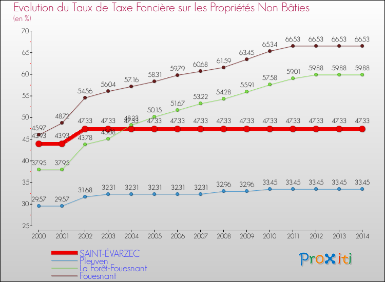 Evolution du taux de la taxe foncière sur les immeubles et terrains non batis pour SAINT-ÉVARZEC et les communes proches de 2000 à 2014 Comparaison des taux de la taxe foncière sur les immeubles et terrains non batis pour SAINT-ÉVARZEC et les communes voisines de 2000 à 2014