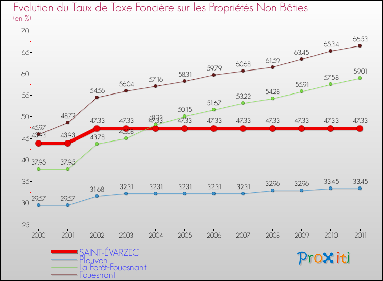 Evolution du taux de la taxe foncière sur les immeubles et terrains non batis pour SAINT-ÉVARZEC et les communes proches Comparaison des taux de la taxe foncière sur les immeubles et terrains non batis pour SAINT-ÉVARZEC et les communes voisines
