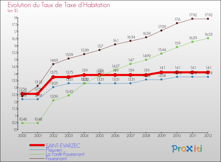 Evolution du taux de la taxe d'habitation pour SAINT-ÉVARZEC et les communes proches Comparaison des taux de la taxe d'habitation pour SAINT-ÉVARZEC et les communes voisines