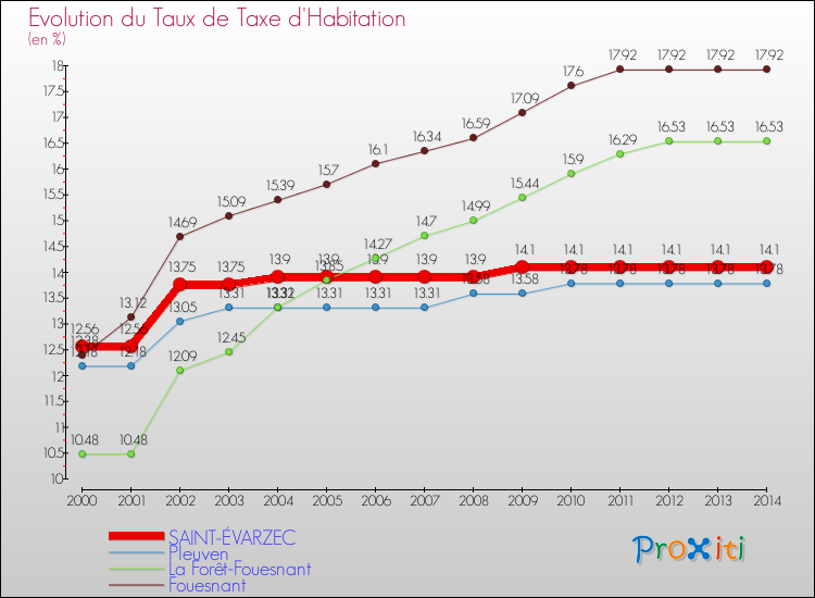 Evolution du taux de la taxe d'habitation pour SAINT-ÉVARZEC et les communes proches de 2000 à 2014 Comparaison des taux de la taxe d'habitation pour SAINT-ÉVARZEC et les communes voisines de 2000 à 2014