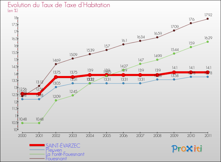 Evolution du taux de la taxe d'habitation pour SAINT-ÉVARZEC et les communes proches Comparaison des taux de la taxe d'habitation pour SAINT-ÉVARZEC et les communes voisines