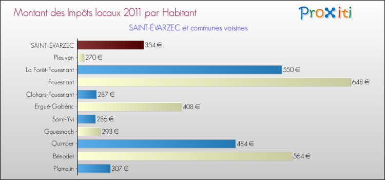 Montant des impôts locaux par Habitant pour SAINT-ÉVARZEC et les communes proches Comparaison des impôts locaux par habitant pour SAINT-ÉVARZEC et les communes voisines