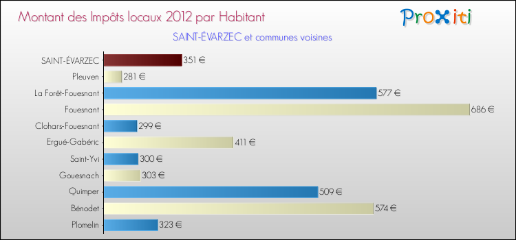 Montant des impôts locaux par Habitant pour SAINT-ÉVARZEC et les communes proches Comparaison des impôts locaux par habitant pour SAINT-ÉVARZEC et les communes voisines