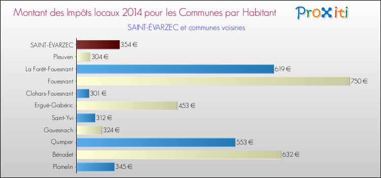 Montant des impôts locaux par Habitant pour SAINT-ÉVARZEC et les communes proches en 2014 Comparaison des impôts locaux par habitant pour SAINT-ÉVARZEC et les communes voisines en 2014