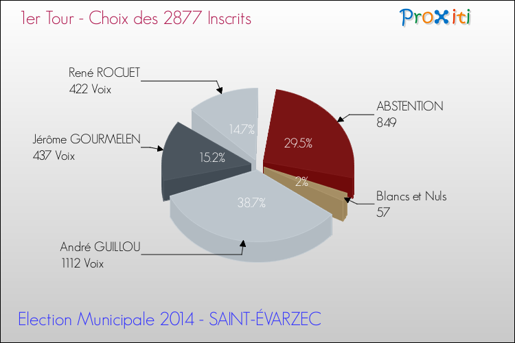 Résultats par rapport aux inscrits au 1er Tour des Elections Municipales 2014 de la commune de SAINT-ÉVARZEC Elections Municipales 2014 - Résultats par rapport aux inscrits au 1er Tour pour la commune de SAINT-ÉVARZEC