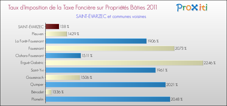 Taux d'imposition de la taxe foncière sur le bati 2011 pour SAINT-ÉVARZEC et les communes proches Comparaison des taux d'imposition de la taxe foncière sur le bati 2011 pour SAINT-ÉVARZEC et les communes voisines
