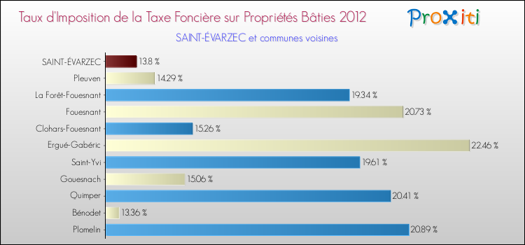 Taux d'imposition de la taxe foncière sur le bati 2012 pour SAINT-ÉVARZEC et les communes proches Comparaison des taux d'imposition de la taxe foncière sur le bati 2012 pour SAINT-ÉVARZEC et les communes voisines
