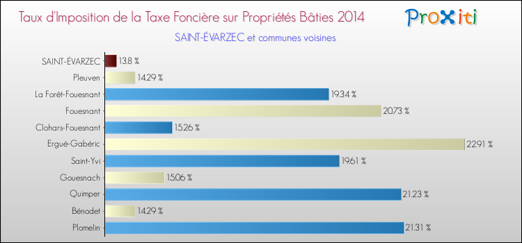 Taux d'imposition de la taxe foncière sur le bati 2014 pour SAINT-ÉVARZEC et les communes proches Comparaison des taux d'imposition de la taxe foncière sur le bati 2014 pour SAINT-ÉVARZEC et les communes voisines