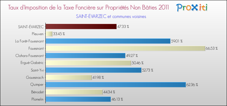 Taux d'imposition de la taxe foncière sur les immeubles et terrains non batis 2011 pour SAINT-ÉVARZEC et les communes proches Comparaison des taux d'imposition de la taxe foncière sur les immeubles et terrains non batis 2011 pour SAINT-ÉVARZEC et les communes voisines
