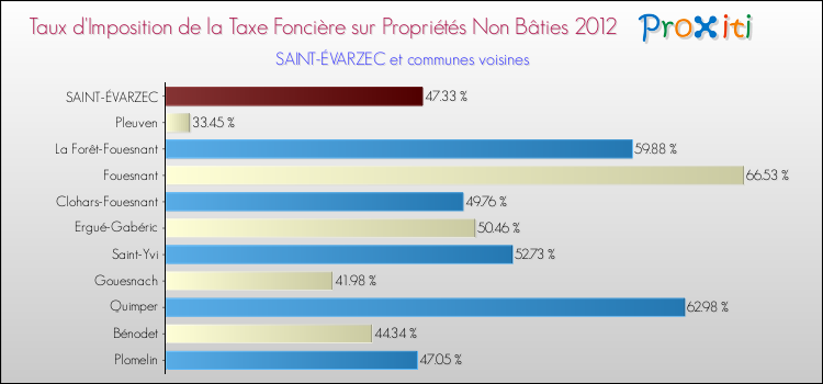 Taux d'imposition de la taxe foncière sur les immeubles et terrains non batis 2012 pour SAINT-ÉVARZEC et les communes proches Comparaison des taux d'imposition de la taxe foncière sur les immeubles et terrains non batis 2012 pour SAINT-ÉVARZEC et les communes voisines