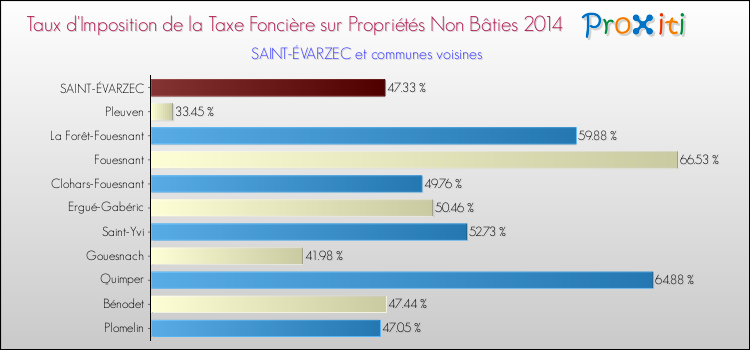 Taux d'imposition de la taxe foncière sur les immeubles et terrains non batis 2014 pour SAINT-ÉVARZEC et les communes proches Comparaison des taux d'imposition de la taxe foncière sur les immeubles et terrains non batis 2014 pour SAINT-ÉVARZEC et les communes voisines