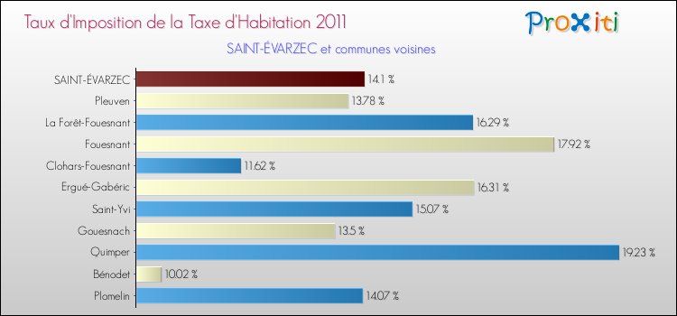 Taux d'imposition de la taxe d'habitation 2011 pour SAINT-ÉVARZEC et les communes proches Comparaison des taux d'imposition de la taxe d'habitation 2011 pour SAINT-ÉVARZEC et les communes voisines